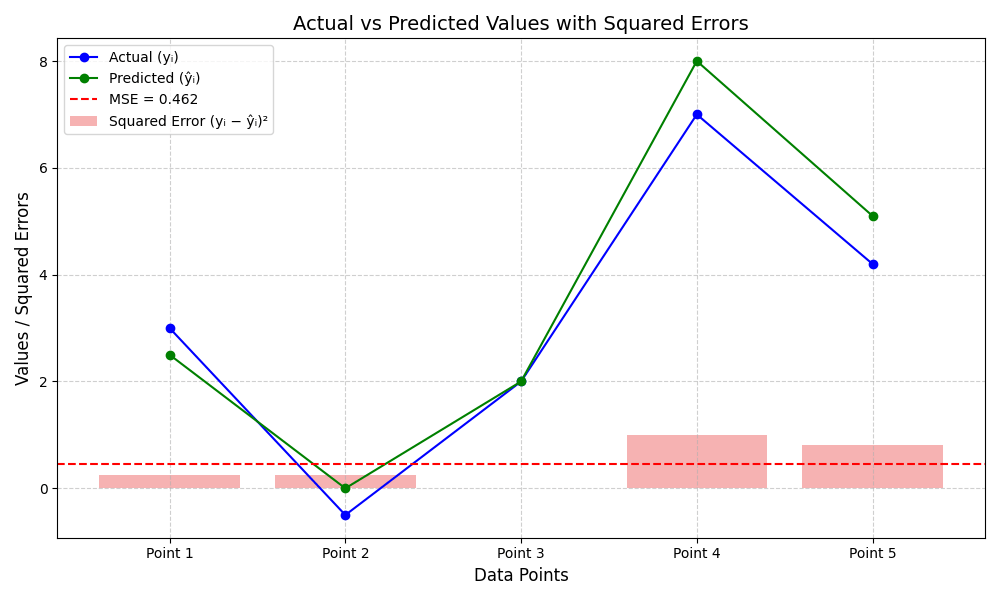 Actual vs Predicted Values with Squared Errors